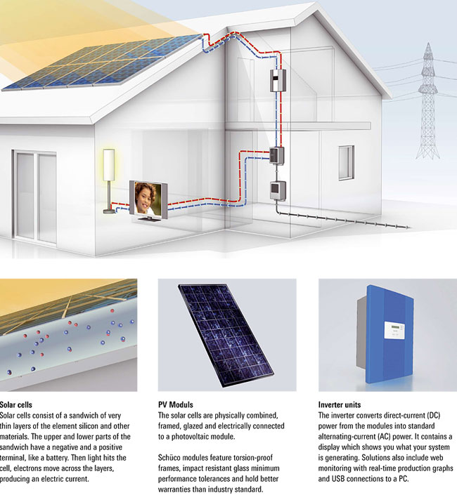 Schueco Photovoltaic Systems